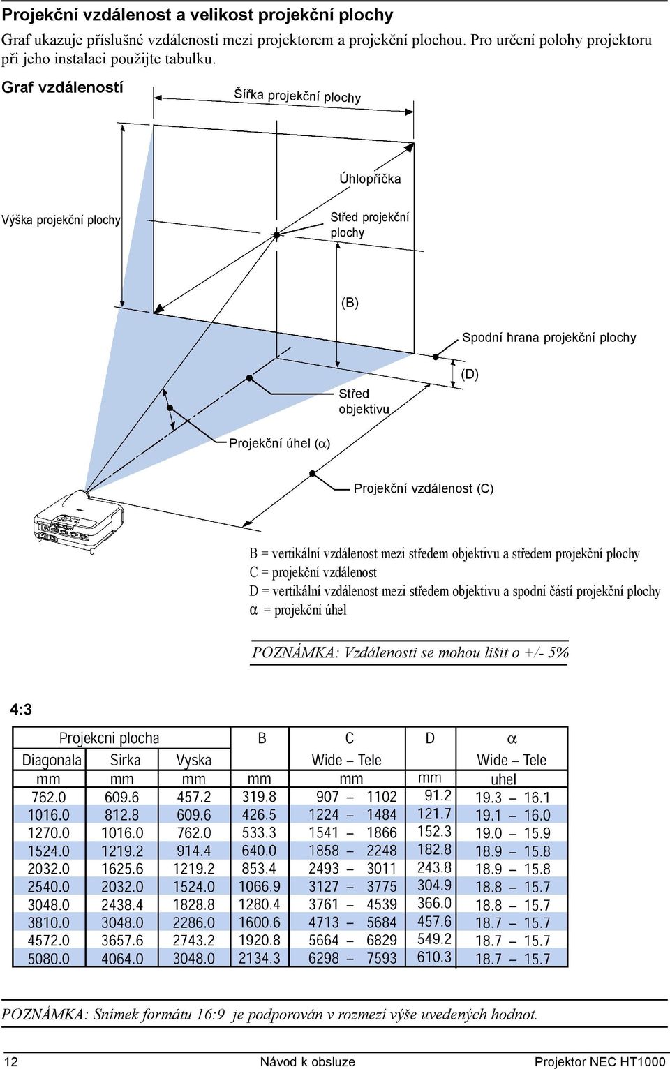 Graf vzdáleností Šířka projekční plochy Úhlopříčka Výška projekční plochy Střed projekční plochy Spodní hrana projekční plochy Střed objektivu Projekční úhel (α) Projekční vzdálenost