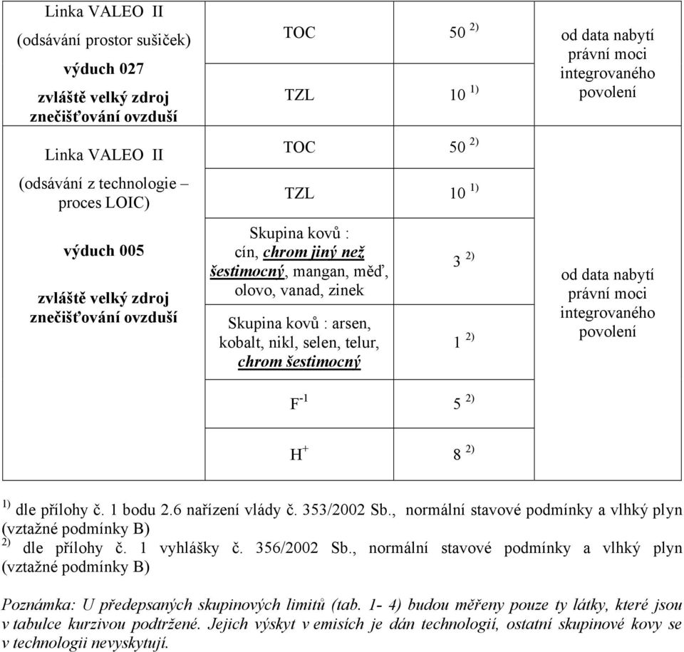 , normální stavové podmínky a vlhký plyn (vztažné podmínky B) dle přílohy č. 1 vyhlášky č. 356/2002 Sb.