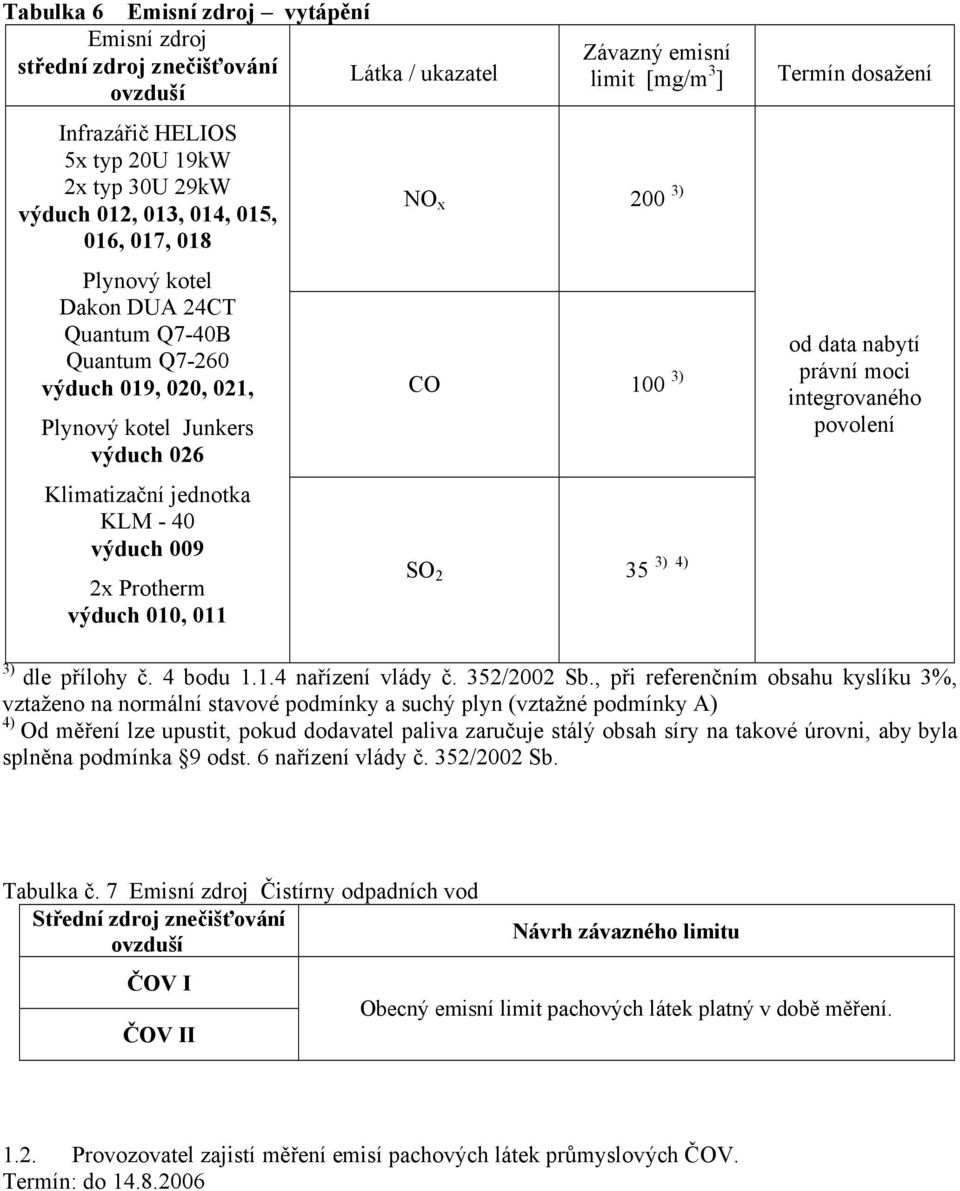 [mg/m 3 ] NO x 200 3) CO 100 3) SO 2 35 3) 4) Termín dosažení 3) dle přílohy č. 4 bodu 1.1.4 nařízení vlády č. 352/2002 Sb.