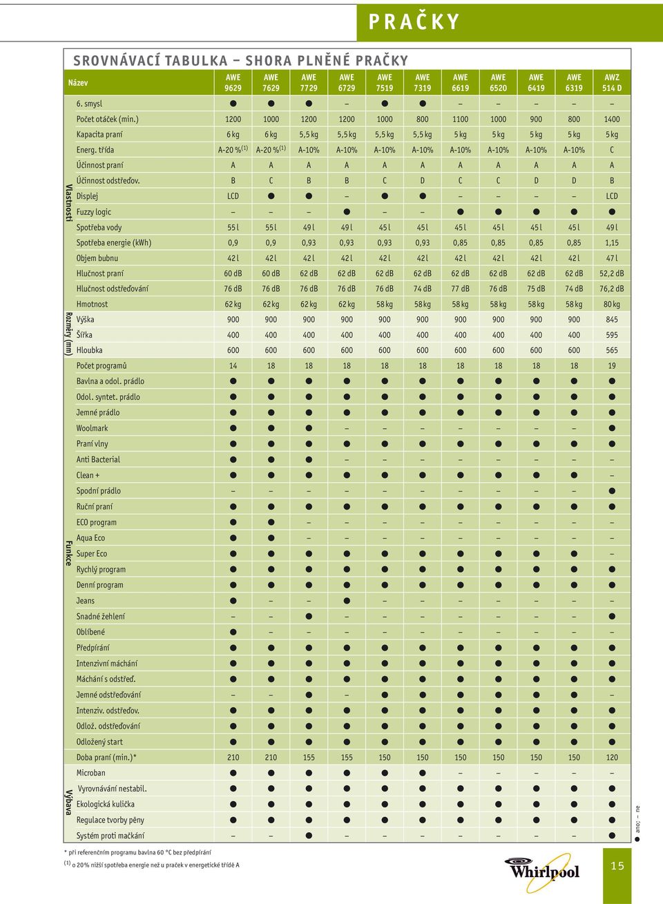 třída -20 % (1) -20 % (1) -10% -10% -10% -10% -10% -10% -10% -10% C Účinnost praní Účinnost odstřeďov.