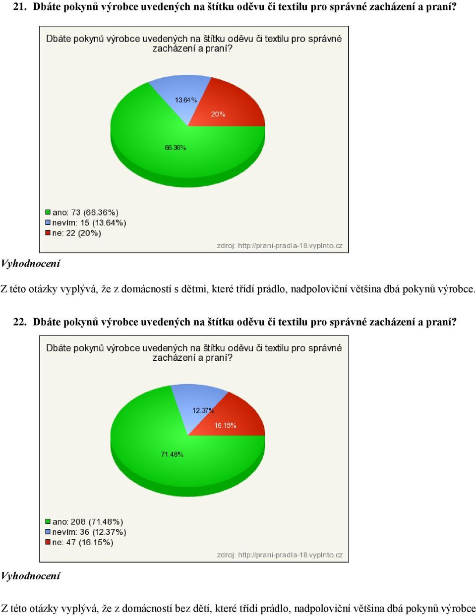 výrobce. 22. Dbáte pokynů výrobce uvedených na štítku oděvu či textilu pro správné zacházení a praní?