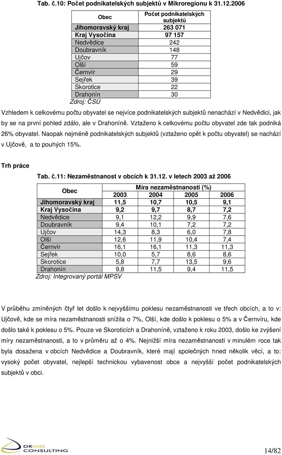 k celkovému počtu obyvatel se nejvíce podnikatelských subjektů nenachází v Nedvědici, jak by se na první pohled zdálo, ale v Drahoníně.