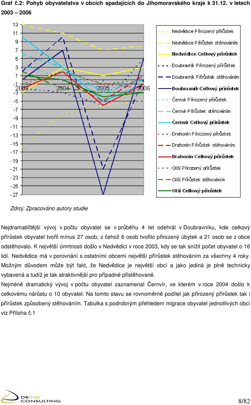 osob tvořilo přirozený úbytek a 21 osob se z obce odstěhovalo. K největší úmrtnosti došlo v Nedvědici v roce 2003, kdy se tak snížil počet obyvatel o 16 lidí.