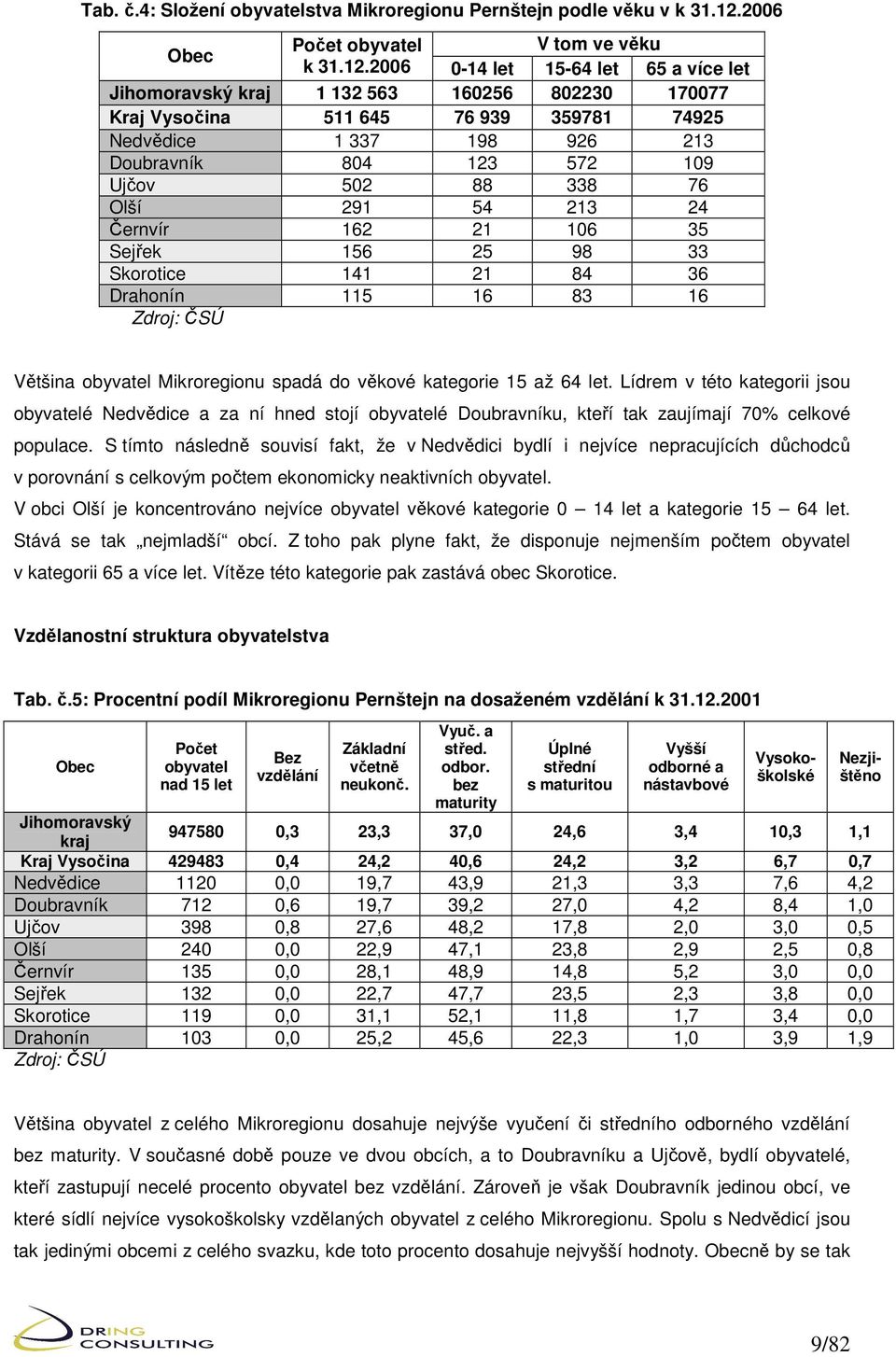 2006 0-14 let 15-64 let 65 a více let Jihomoravský kraj 1 132 563 160256 802230 170077 Kraj Vysočina 511 645 76 939 359781 74925 Nedvědice 1 337 198 926 213 Doubravník 804 123 572 109 Ujčov 502 88