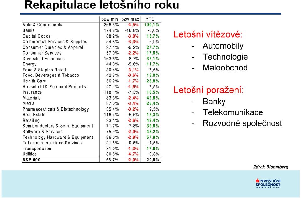 Beverages & Tobacco 42,8% -0,6% 18,0% Health Care 56,2% -1,7% 23,8% Household & Personal Products 47,1% -1,5% 7,5% Insurance 118,1% -7,3% 10,5% Materials 83,3% -2,4% 42,8% Media 87,0% -3,4% 26,4%