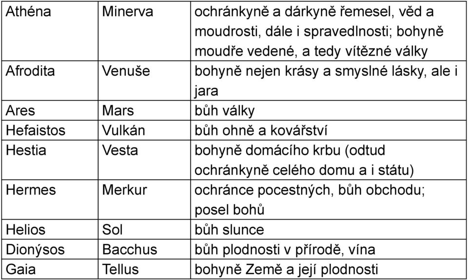 kovářství Hestia Vesta bohyně domácího krbu (odtud ochránkyně celého domu a i státu) Hermes Merkur ochránce pocestných,