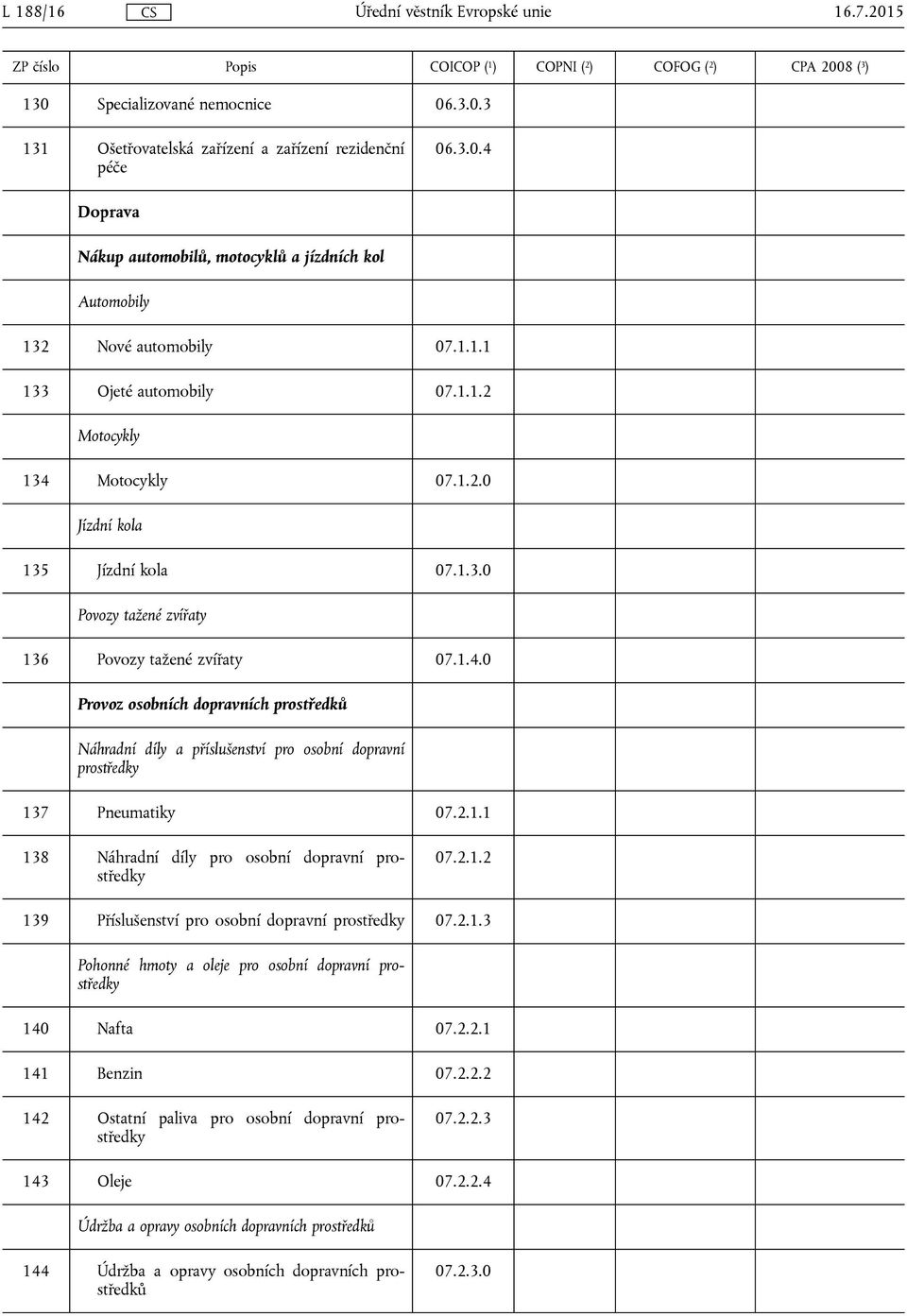 2.1.1 138 Náhradní díly pro osobní dopravní prostředky 07.2.1.2 139 Příslušenství pro osobní dopravní prostředky 07.2.1.3 Pohonné hmoty a oleje pro osobní dopravní prostředky 140 Nafta 07.2.2.1 141 Benzin 07.