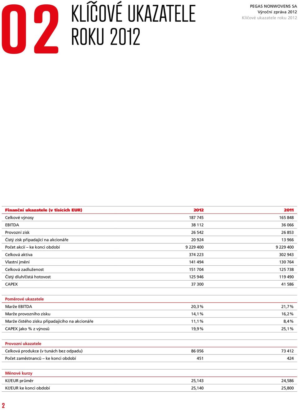 738 Čistý dluh/čistá hotovost 125 946 119 490 CAPEX 37 300 41 586 Poměrové ukazatele Marže EBITDA 20,3 % 21,7 % Marže provozního zisku 14,1 % 16,2 % Marže čistého zisku připadajícího na akcionáře