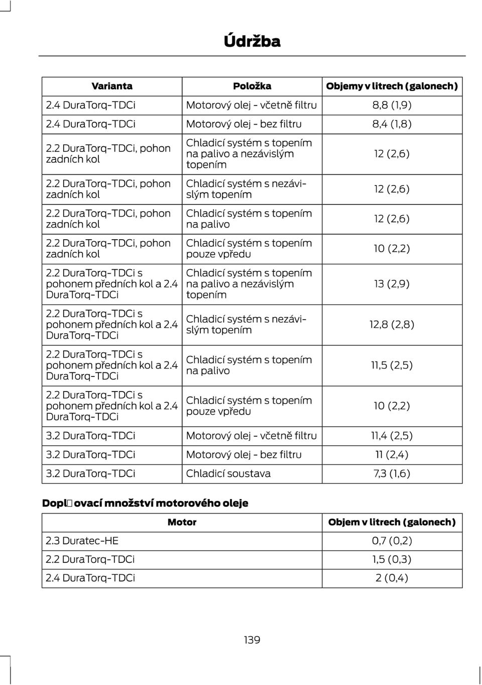 4 DuraTorq TDCi na paiivo a nezavislvm topenim Chladicisystém s nezavi slvm topenim na paiivo pouze vpredu na paiivo a nezavislvm topenim 2 (2,6) 2 (2,6) 2 (2,6) 0 (2,2) 3 (2,9) Chladicisystém s