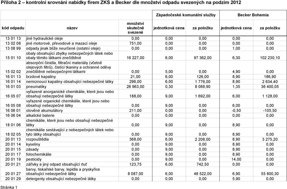 blíže neurčené (ostatní oleje) 0,00 0,00 0,00 1,00 0,00 obaly obsahující zbytky nebezpečných látek nebo 15 01 10 obaly těmito látkami znečištěné 16 227,00 6,00 97 362,00 6,30 102 230,10 absorpční