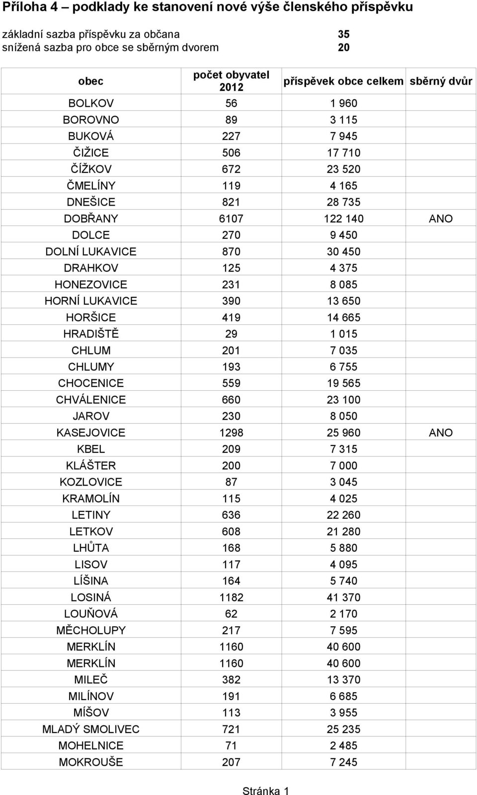 HRADIŠTĚ 29 CHLUM 201 CHLUMY 193 CHOCENICE 559 CHVÁLENICE 660 JAROV 230 KASEJOVICE 1298 25 960 ANO KBEL 209 KLÁŠTER 200 KOZLOVICE 87 KRAMOLÍN 115 LETINY 636 LETKOV 608 LHŮTA 168 LISOV 117 LÍŠINA 164