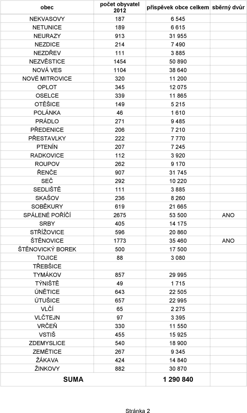 STŘÍŽOVICE 596 ŠTĚNOVICE 1773 35 460 ANO ŠTĚNOVICKÝ BOREK 500 TOJICE 88 TŘEBŠICE TYMÁKOV 857 TÝNIŠTĚ 49 ÚNĚTICE 643 ÚTUŠICE 657 VLČÍ 65 VLČTEJN 97 VRČEŇ 330 VSTIŠ 455 ZDEMYSLICE 540 ZEMĚTICE 267