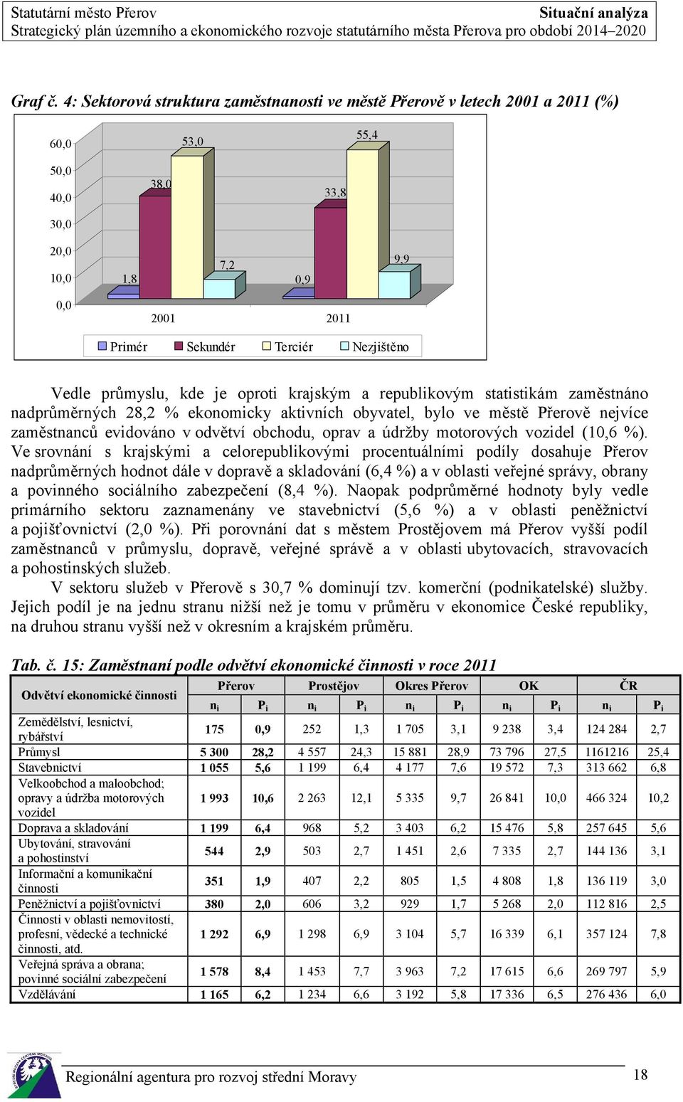 průmyslu, kde je oproti krajským a republikovým statistikám zaměstnáno nadprůměrných 28,2 % ekonomicky aktivních obyvatel, bylo ve městě Přerově nejvíce zaměstnanců evidováno v odvětví obchodu, oprav