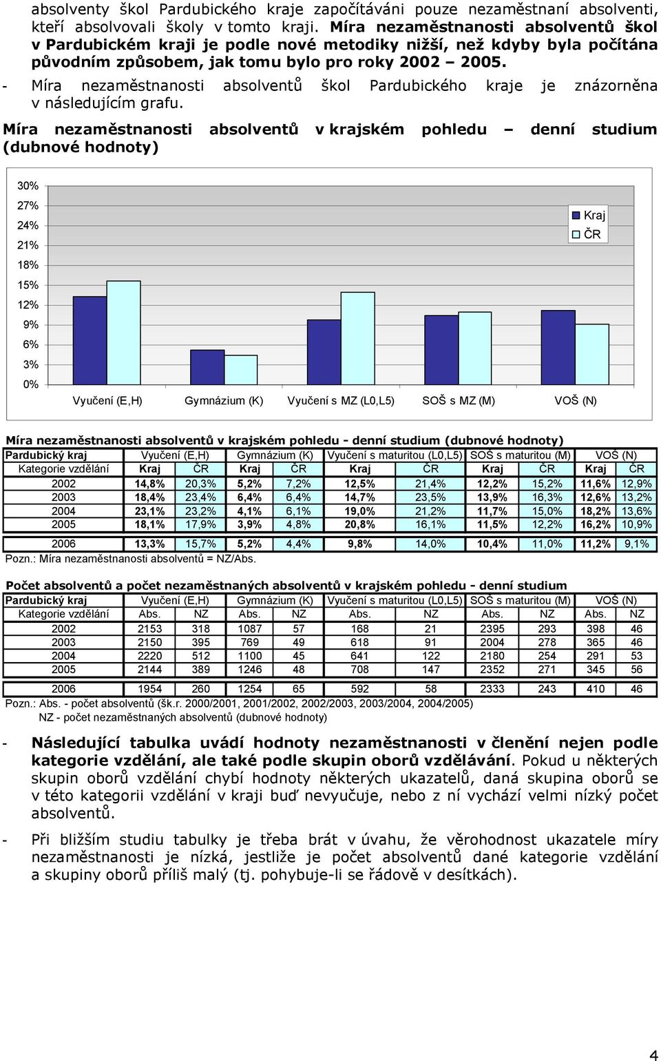 v krajském pohledu denní studium (dubnové hodnoty) 30% 27% 24% 21% 18% 15% 12% 9% 6% 3% 0% Vyučení (E,H) Gymnázium (K) Vyučení s MZ (L0,L5) SOŠ s MZ (M) VOŠ (N) Kraj ČR v krajském pohledu - denní