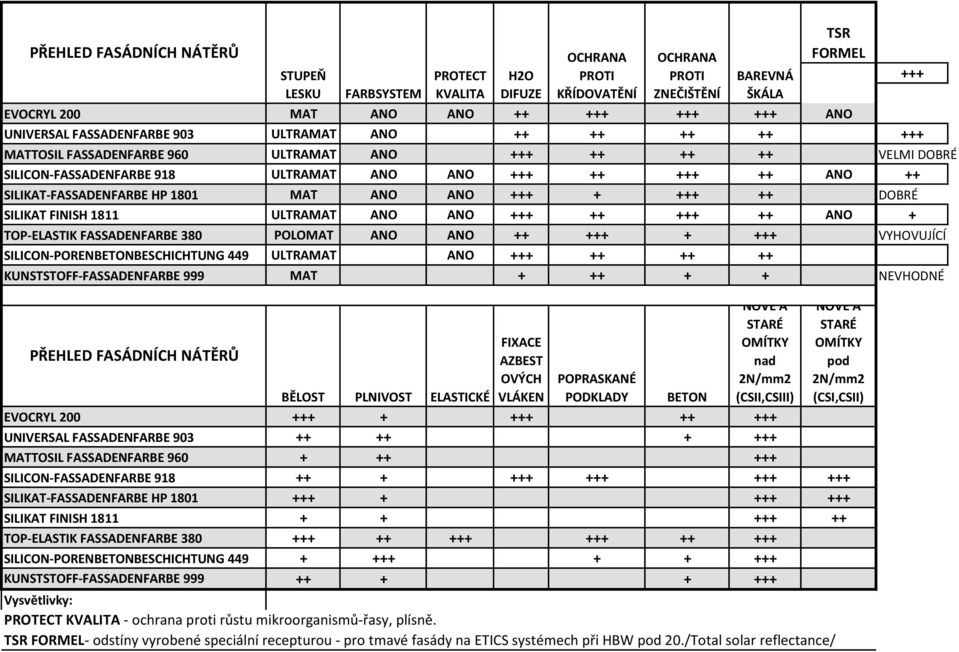 FASSADENFARBE 380 POLOMAT ANO ANO ++ +++ + +++ VYHOVUJÍCÍ SILICON-PORENBETONBESCHICHTUNG 449 ULTRAMAT ANO +++ ++ ++ ++ KUNSTSTOFF-FASSADENFARBE 999 MAT + ++ + + NEVHODNÉ PŘEHLED FASÁDNÍCH NÁTĚRŮ