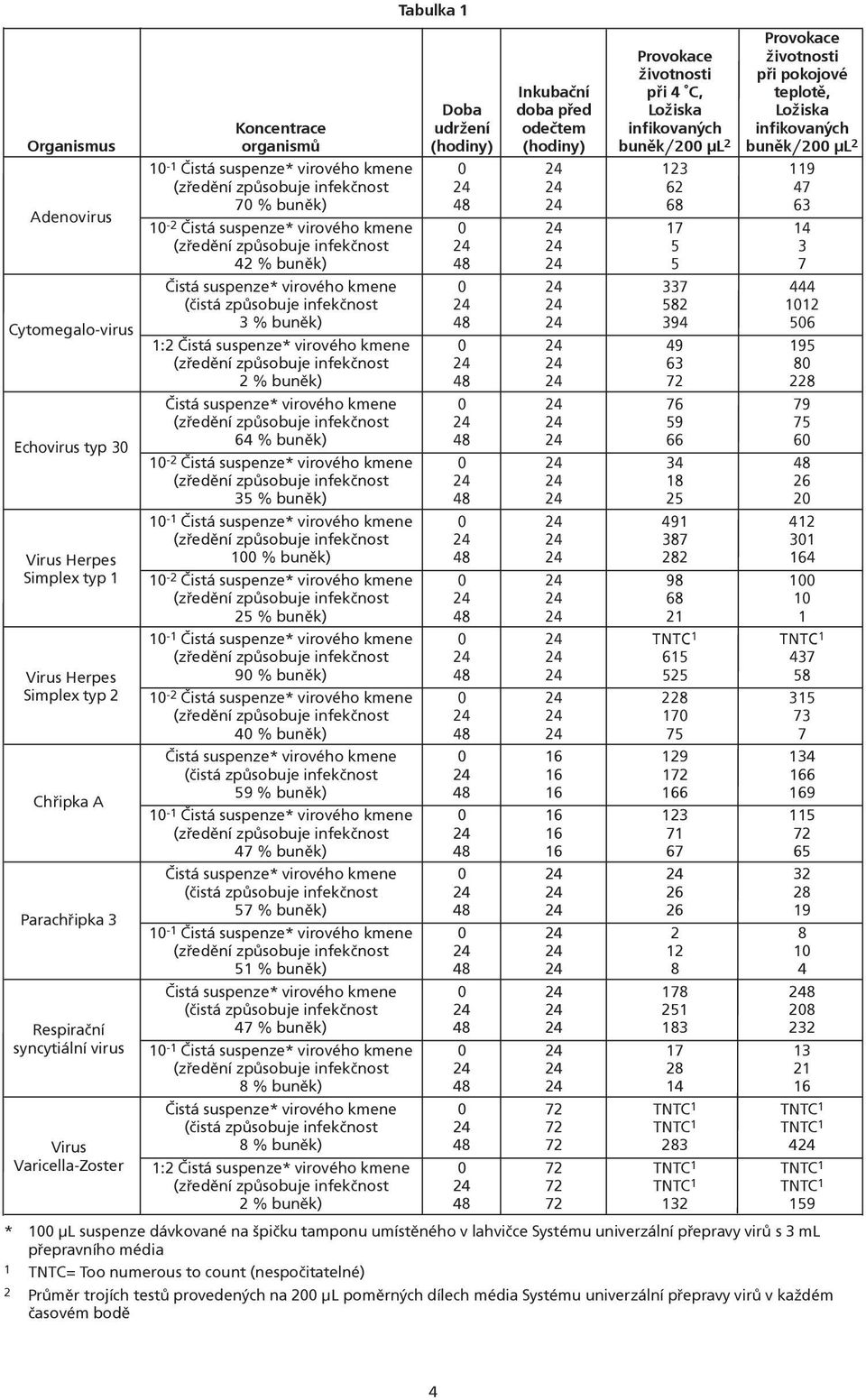 virového kmene 0 24 17 14 (zøedìní zpùsobuje infekènost 24 24 5 3 42 % bunìk) 48 24 5 7 Èistá suspenze* virového kmene 0 24 337 444 (èistá zpùsobuje infekènost 24 24 582 1012 Cytomegalo-virus 3 %
