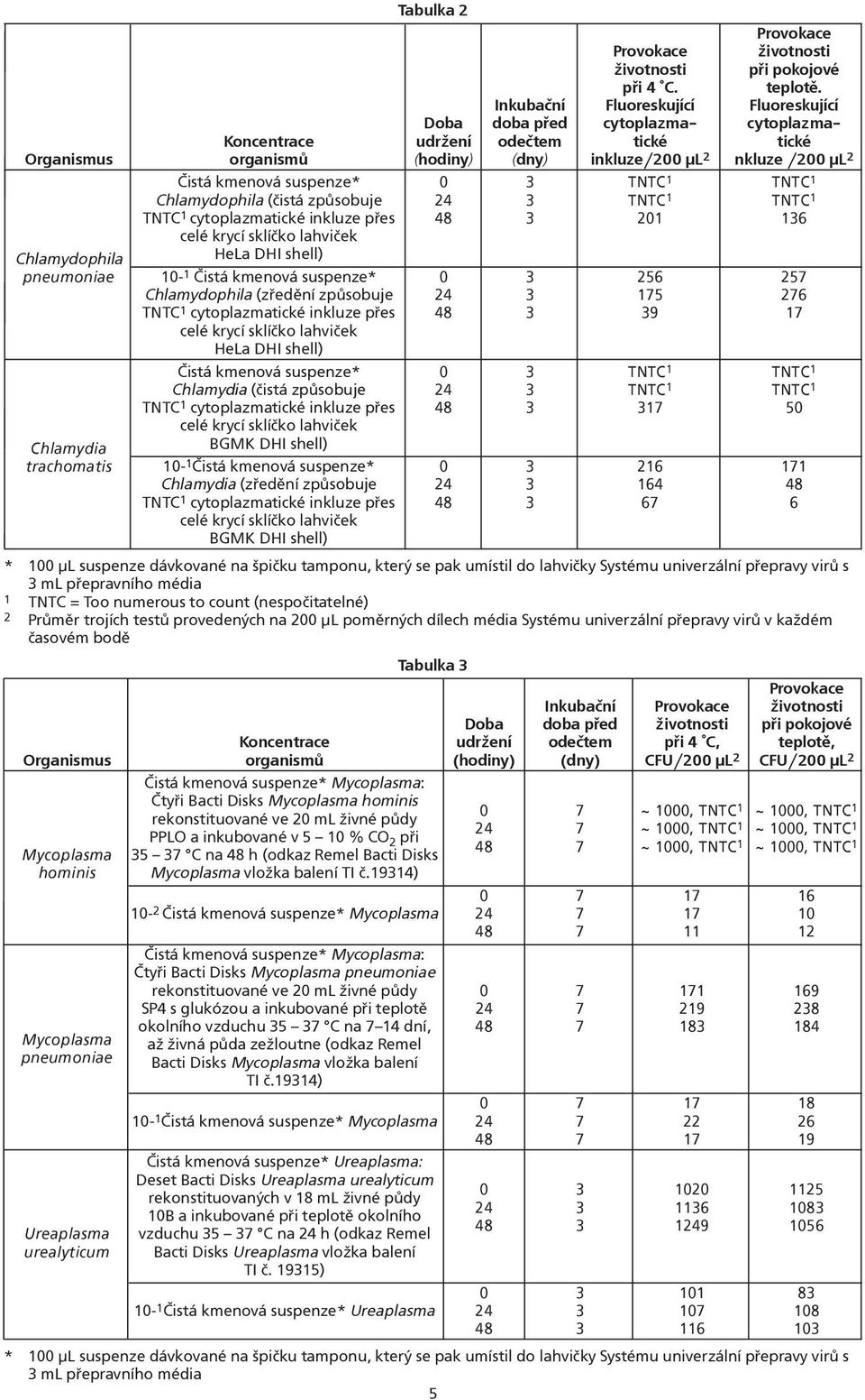 kmenová suspenze* 0 3 TNTC 1 TNTC 1 Chlamydophila (èistá zpùsobuje 24 3 TNTC 1 TNTC 1 TNTC 1 cytoplazmatické inkluze pøes 48 3 201 136 celé krycí sklíèko lahvièek Chlamydophila HeLa DHI shell)