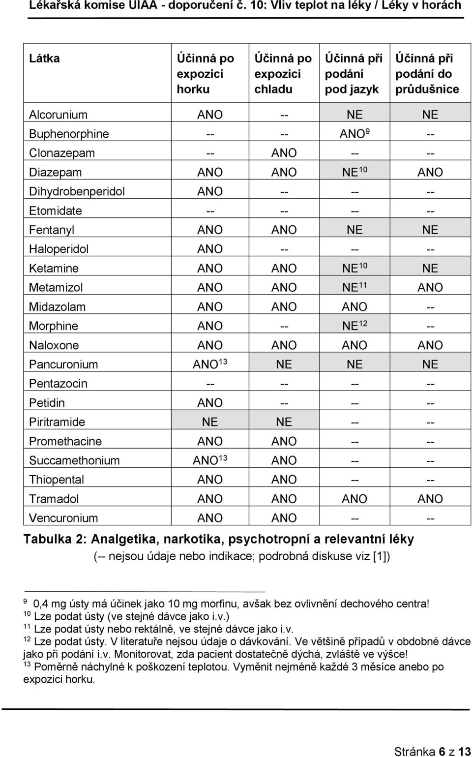 ANO -- Morphine ANO -- NE 12 -- Naloxone ANO ANO ANO ANO Pancuronium ANO 13 NE NE NE Pentazocin -- -- -- -- Petidin ANO -- -- -- Piritramide NE NE -- -- Promethacine ANO ANO -- -- Succamethonium ANO