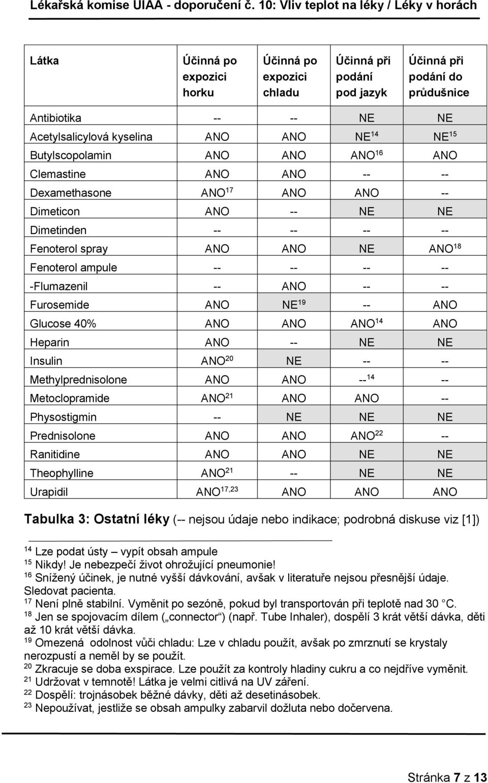 -- -Flumazenil -- ANO -- -- Furosemide ANO NE 19 -- ANO Glucose 40% ANO ANO ANO 14 ANO Heparin ANO -- NE NE Insulin ANO 20 NE -- -- Methylprednisolone ANO ANO -- 14 -- Metoclopramide ANO 21 ANO ANO