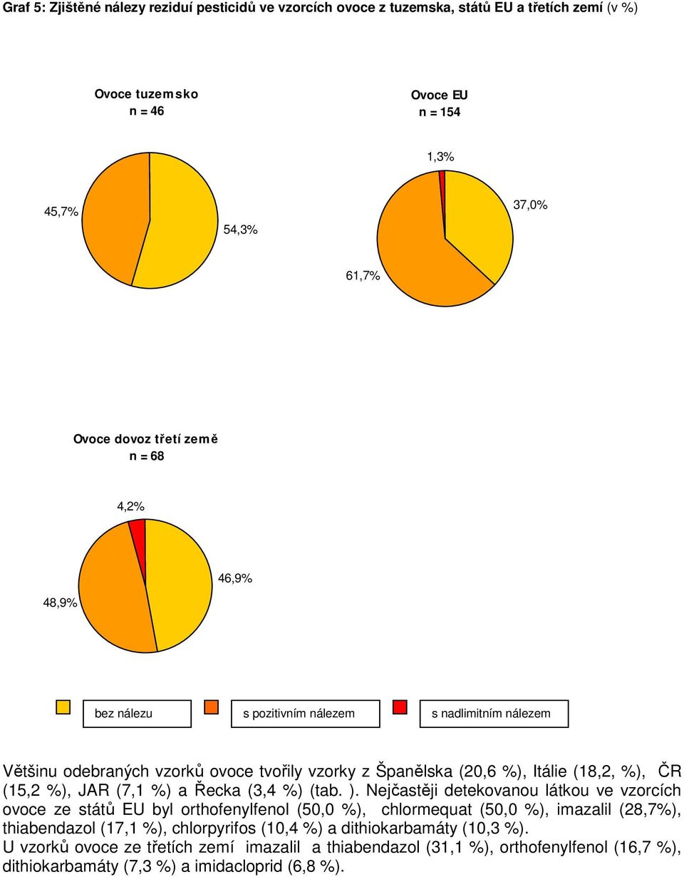 (7,1 %) a Řecka (3,4 %) (tab. ).