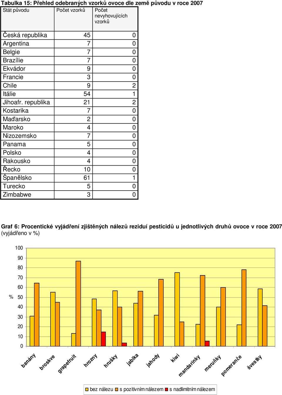 republika 21 2 Kostarika 7 0 Maďarsko 2 0 Maroko 4 0 Nizozemsko 7 0 Panama 5 0 Polsko 4 0 Rakousko 4 0 Řecko 10 0 Španělsko 61 1 Turecko 5 0 Zimbabwe 3 0 Graf 6: Procentické