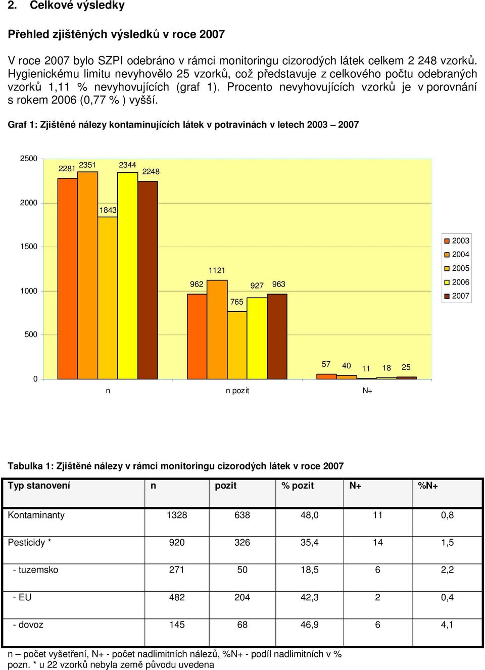 Procento nevyhovujících vzorků je v porovnání s rokem 2006 (0,77 % ) vyšší.