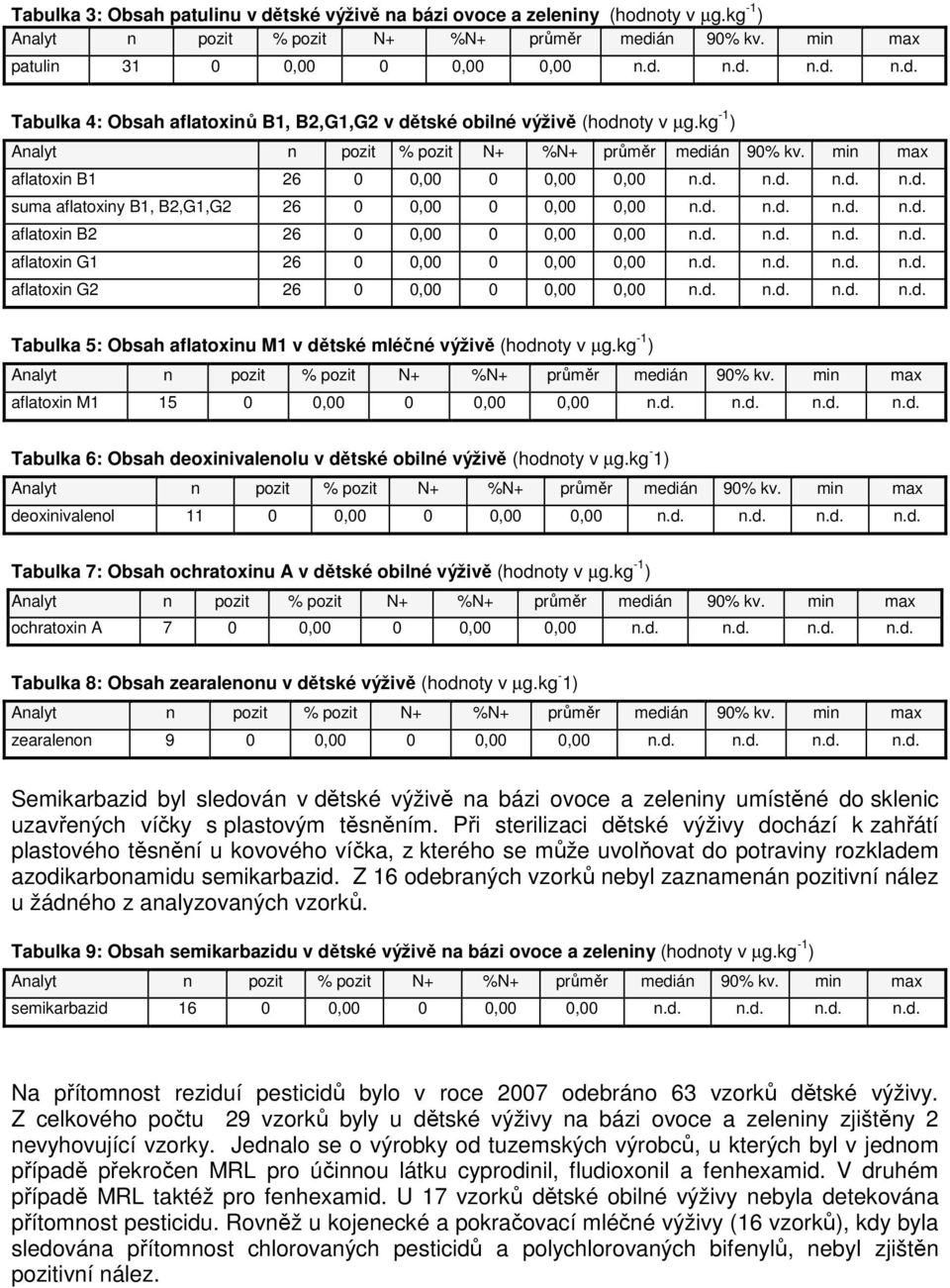 d. n.d. n.d. n.d. aflatoxin G2 26 0 0,00 0 0,00 0,00 n.d. n.d. n.d. n.d. Tabulka 5: Obsah aflatoxinu M1 v dětské mléčné výživě (hodnoty v µg.kg -1 ) aflatoxin M1 15 0 0,00 0 0,00 0,00 n.d. n.d. n.d. n.d. Tabulka 6: Obsah deoxinivalenolu v dětské obilné výživě (hodnoty v µg.