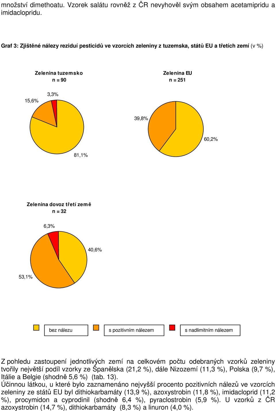 země n = 32 6,3% 40,6% 53,1% bez nálezu s pozitivním nálezem s nadlimitním nálezem Z pohledu zastoupení jednotlivých zemí na celkovém počtu odebraných vzorků zeleniny tvořily největší podíl vzorky ze