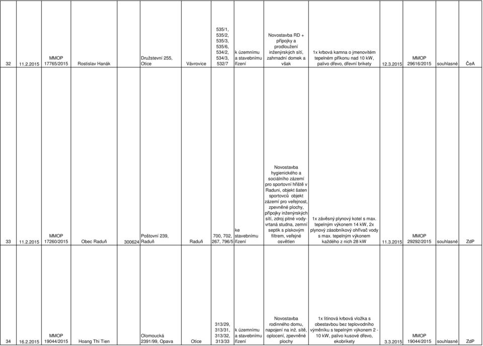3.2015 29616/2015 souhlasné ČeA 33 11.2.2015 Poštovní 239, 17260/2015 Obec Raduň 300624 Raduň Raduň 700, 702, 267, 796/5 Novostavba hygienického a sociálního zázemí pro sportovní hřiště v Raduni,