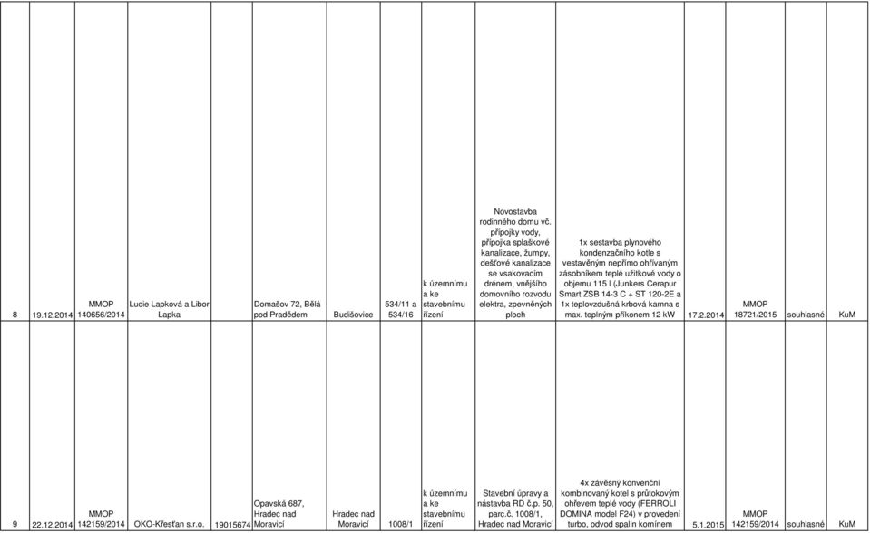 vestavěným nepřímo ohřívaným zásobním teplé užitkové vody o objemu 115 l (Junrs Cerapur Smart ZSB 14-3 C + ST 120-2E a 1x teplovzdušná krbová kamna s max. teplným příkonem 12 kw 17.2.2014 18721/2015 souhlasné KuM Opavská 687, 9 22.