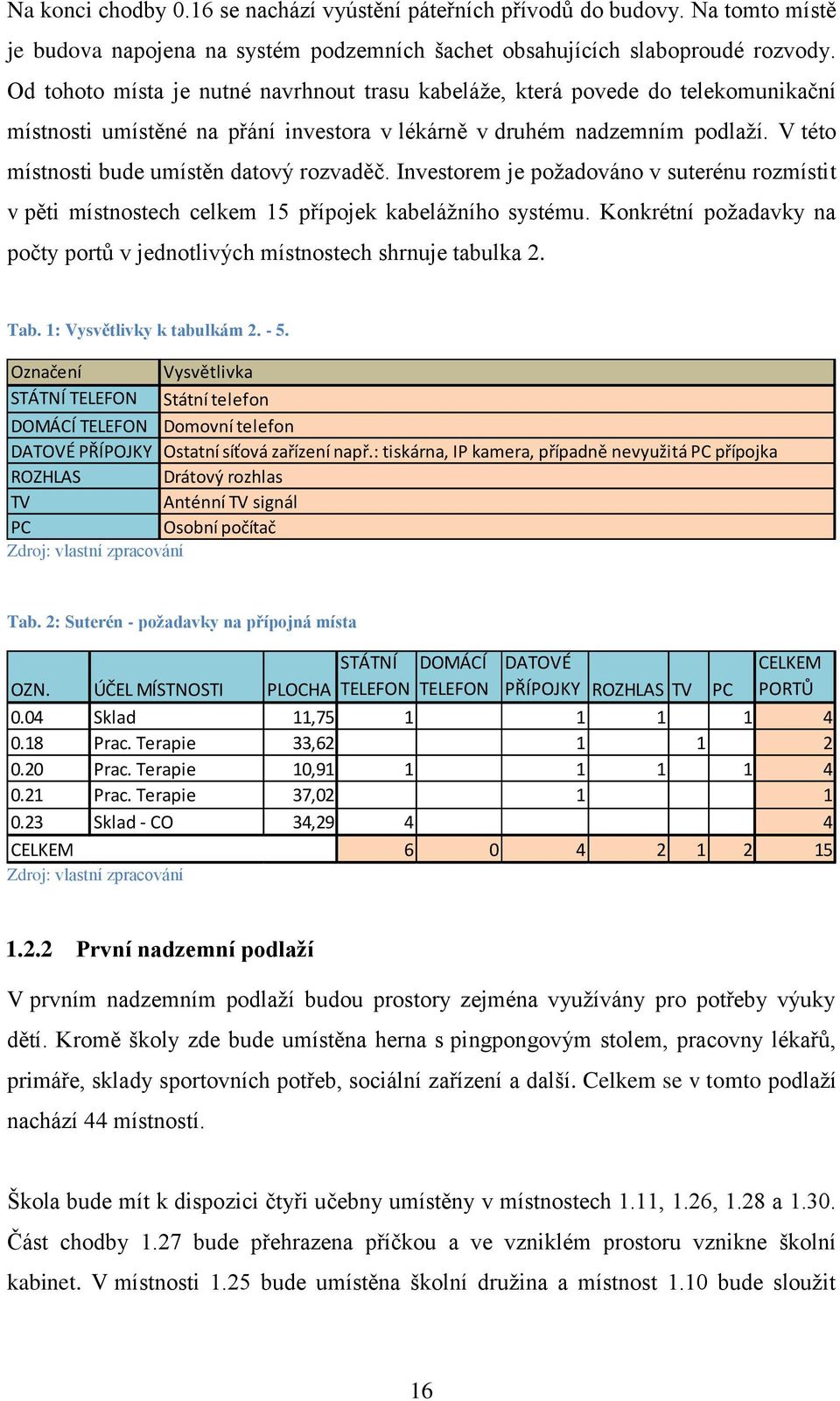 V této místnosti bude umístěn datový rozvaděč. Investorem je poţadováno v suterénu rozmístit v pěti místnostech celkem 15 přípojek kabeláţního systému.