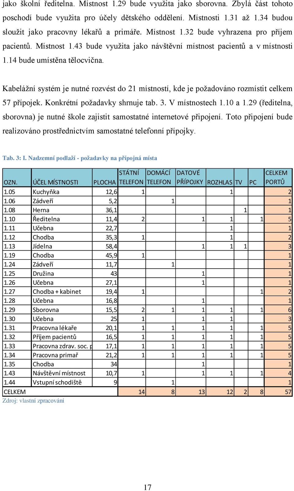 14 bude umístěna tělocvična. Kabeláţní systém je nutné rozvést do 21 místností, kde je poţadováno rozmístit celkem 57 přípojek. Konkrétní poţadavky shrnuje tab. 3. V místnostech 1.10 a 1.