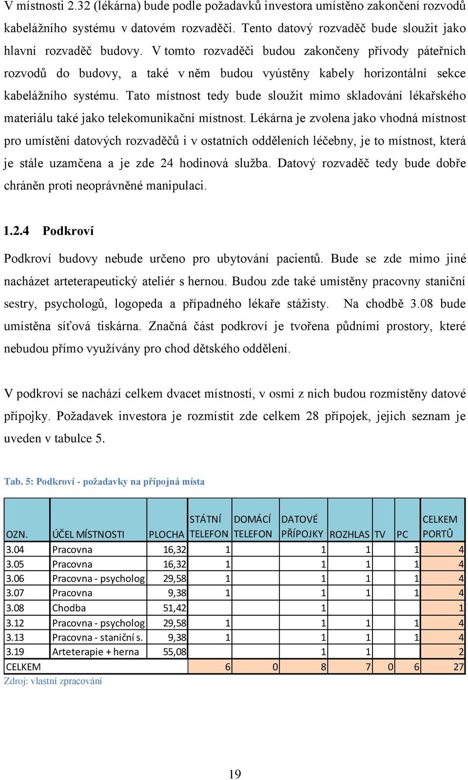 Tato místnost tedy bude slouţit mimo skladování lékařského materiálu také jako telekomunikační místnost.