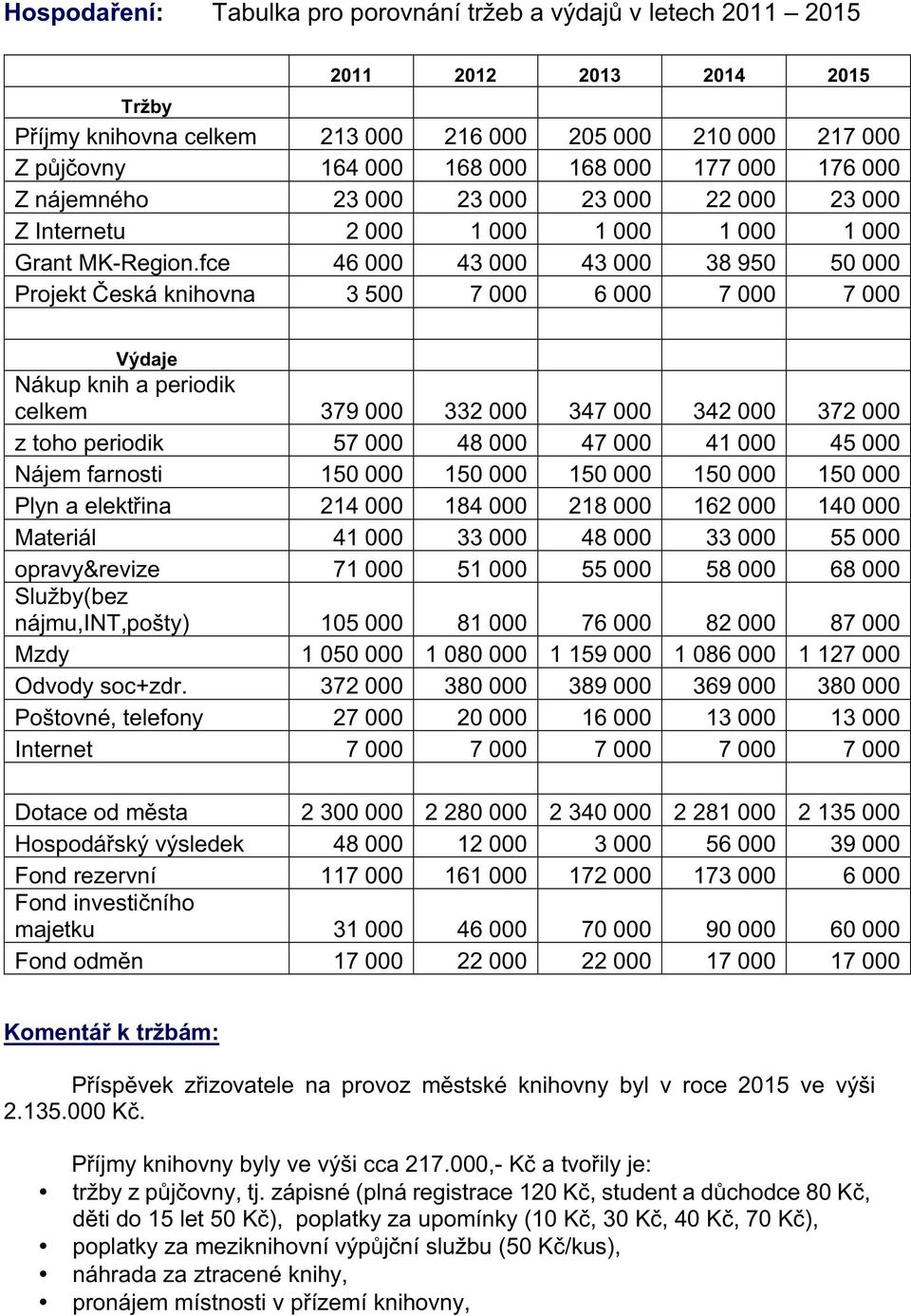 fce 46 000 43 000 43 000 38 950 50 000 Projekt Česká knihovna 3 500 7 000 6 000 7 000 7 000 Výdaje Nákup knih a periodik celkem 379 000 332 000 347 000 342 000 372 000 z toho periodik 57 000 48 000