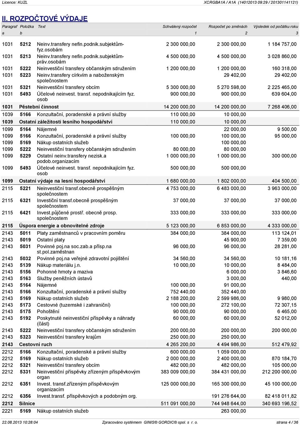 osobám 4 500 000,00 4 500 000,00 3 028 860,00 1031 5222 Neinvestiční transfery občanským sdružením 1 200 000,00 1 200 000,00 160 318,00 1031 5223 Neinv.