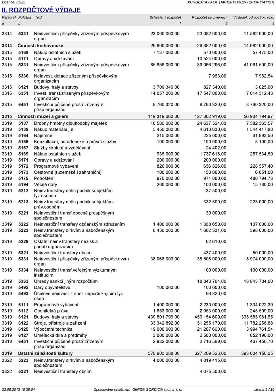 3315 5331 Neinvestiční příspěvky zřízeným příspěvkovým 85 656 000,00 89 066 296,00 41 061 500,00 3315 5336 Neinvest.