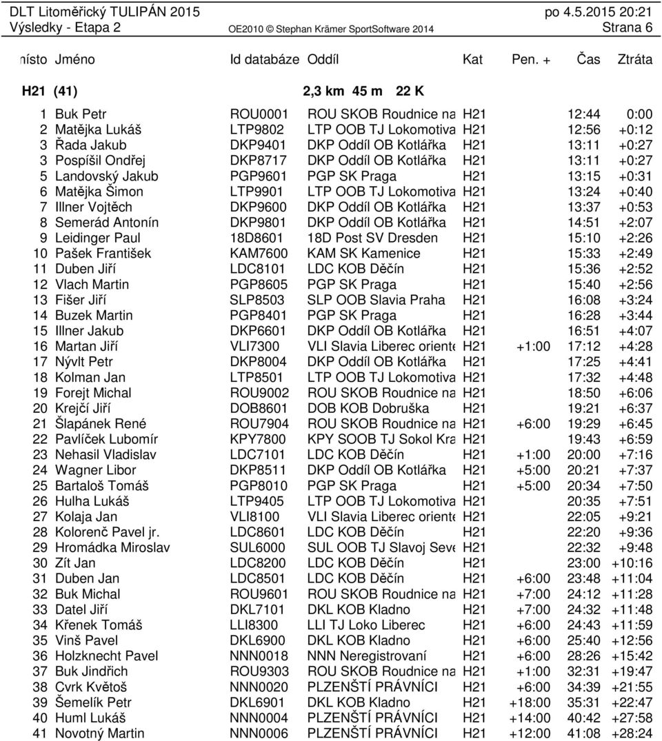 Teplice H21 13:24 +0:40 7 Illner Vojtěch DKP9600 DKP Oddíl OB Kotlářka H21 13:37 +0:53 8 Semerád Antonín DKP9801 DKP Oddíl OB Kotlářka H21 14:51 +2:07 9 Leidinger Paul 18D8601 18D Post SV Dresden H21