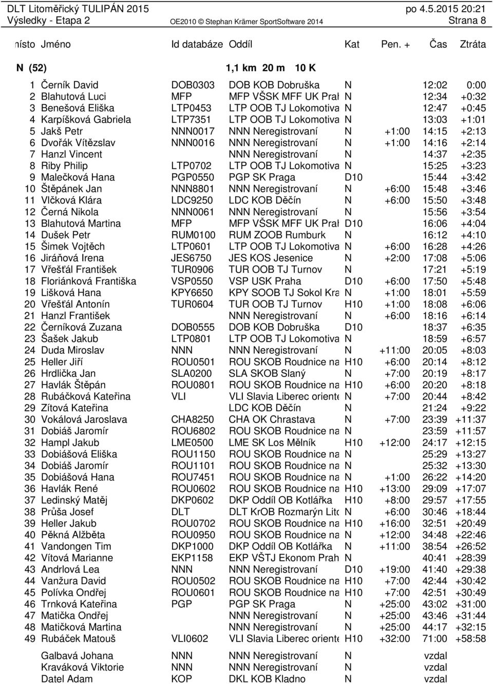 14:16 +2:14 7 Hanzl Vincent NNN Neregistrovaní N 14:37 +2:35 8 Riby Philip LTP0702 LTP OOB TJ Lokomotiva Teplice N 15:25 +3:23 9 Malečková Hana PGP0550 PGP SK Praga D10 15:44 +3:42 10 Štěpánek Jan