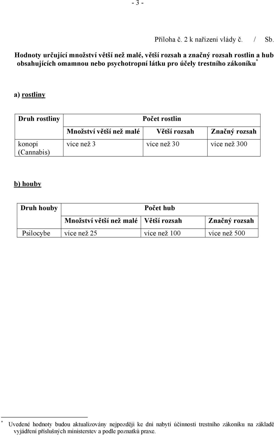 a) rostliny Druh rostliny konopí (Cannabis) Počet rostlin Množství větší než malé Větší rozsah Značný rozsah více než 3 více než 30 více než 300 b) houby Druh