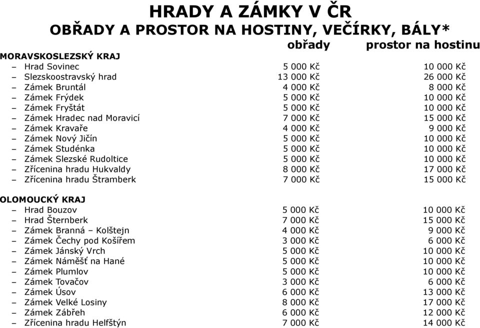 Studénka 5 000 Kč 10 000 Kč Zámek Slezské Rudoltice 5 000 Kč 10 000 Kč Zřícenina hradu Hukvaldy 8 000 Kč 17 000 Kč Zřícenina hradu Štramberk 7 000 Kč 15 000 Kč OLOMOUCKÝ KRAJ Hrad Bouzov 5 000 Kč 10