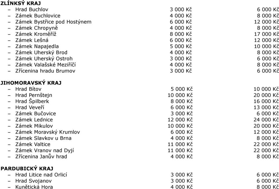 Brumov 3 000 Kč 6 000 Kč JIHOMORAVSKÝ KRAJ Hrad Bítov 5 000 Kč 10 000 Kč Hrad Pernštejn 10 000 Kč 20 000 Kč Hrad Špilberk 8 000 Kč 16 000 Kč Hrad Veveří 6 000 Kč 13 000 Kč Zámek Bučovice 3 000 Kč 6