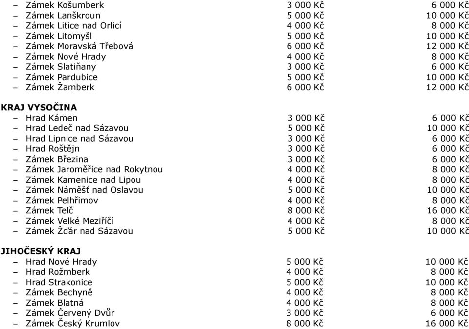 Kč 10 000 Kč Hrad Lipnice nad Sázavou 3 000 Kč 6 000 Kč Hrad Roštějn 3 000 Kč 6 000 Kč Zámek Březina 3 000 Kč 6 000 Kč Zámek Jaroměřice nad Rokytnou 4 000 Kč 8 000 Kč Zámek Kamenice nad Lipou 4 000