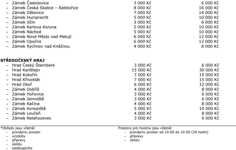 Hrad Český Šternberk 3 000 Kč 6 000 Kč Hrad Karlštejn 15 000 Kč 30 000 Kč Hrad Kokořín 7 000 Kč 15 000 Kč Hrad Křivoklát 7 000 Kč 15 000 Kč Hrad Okoř 6 000 Kč 12 000 Kč Zámek Dobříš 4 000 Kč 8 000 Kč