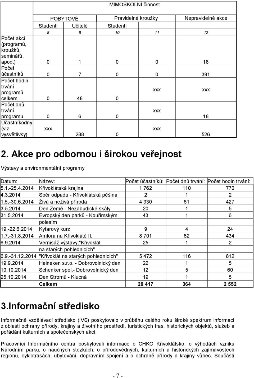 Akce pro odbornou i širokou veřejnost Výstavy a environmentální programy Datum: Název: Počet účastníků: Počet dnů trvání: Počet hodin trvání: 5.1.-25.4.2014 Křivoklátská krajina 1 762 110 770 4.3.