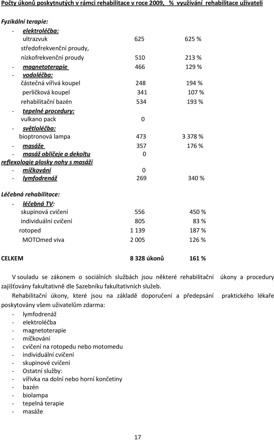 bioptronová lampa 473 3378 % - masáže 357 176 % - masáž obličeje a dekoltu 0 reflexologie plosky nohy s masáží - míčkování 0 - lymfodrenáž 269 340 % Léčebná rehabilitace: - léčebná TV: skupinová