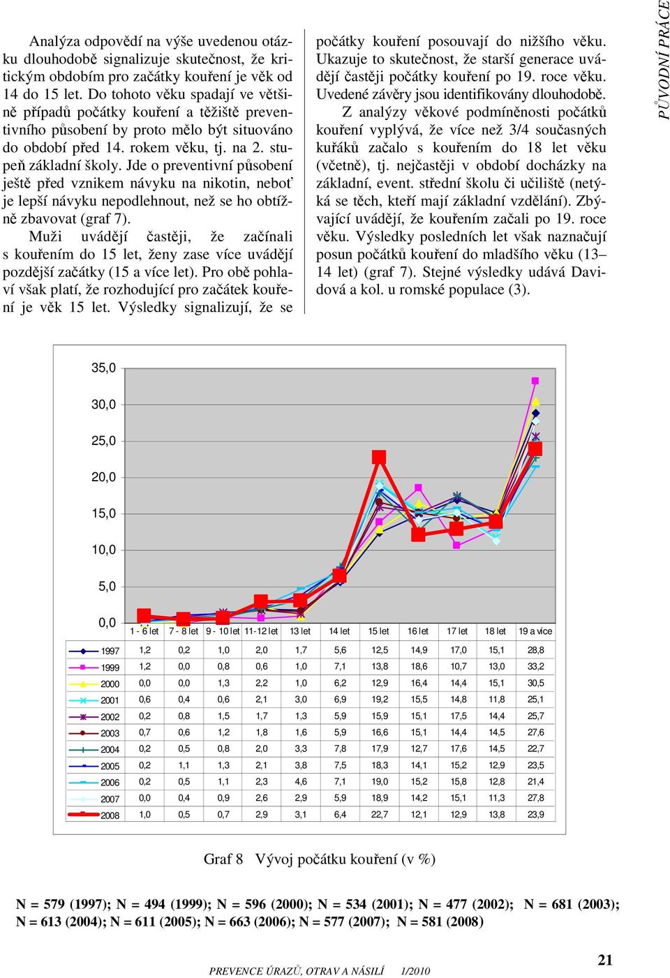 Jde o preventivní působení ještě před vznikem návyku na nikotin, neboť je lepší návyku nepodlehnout, než se ho obtížně zbavovat (graf 7).