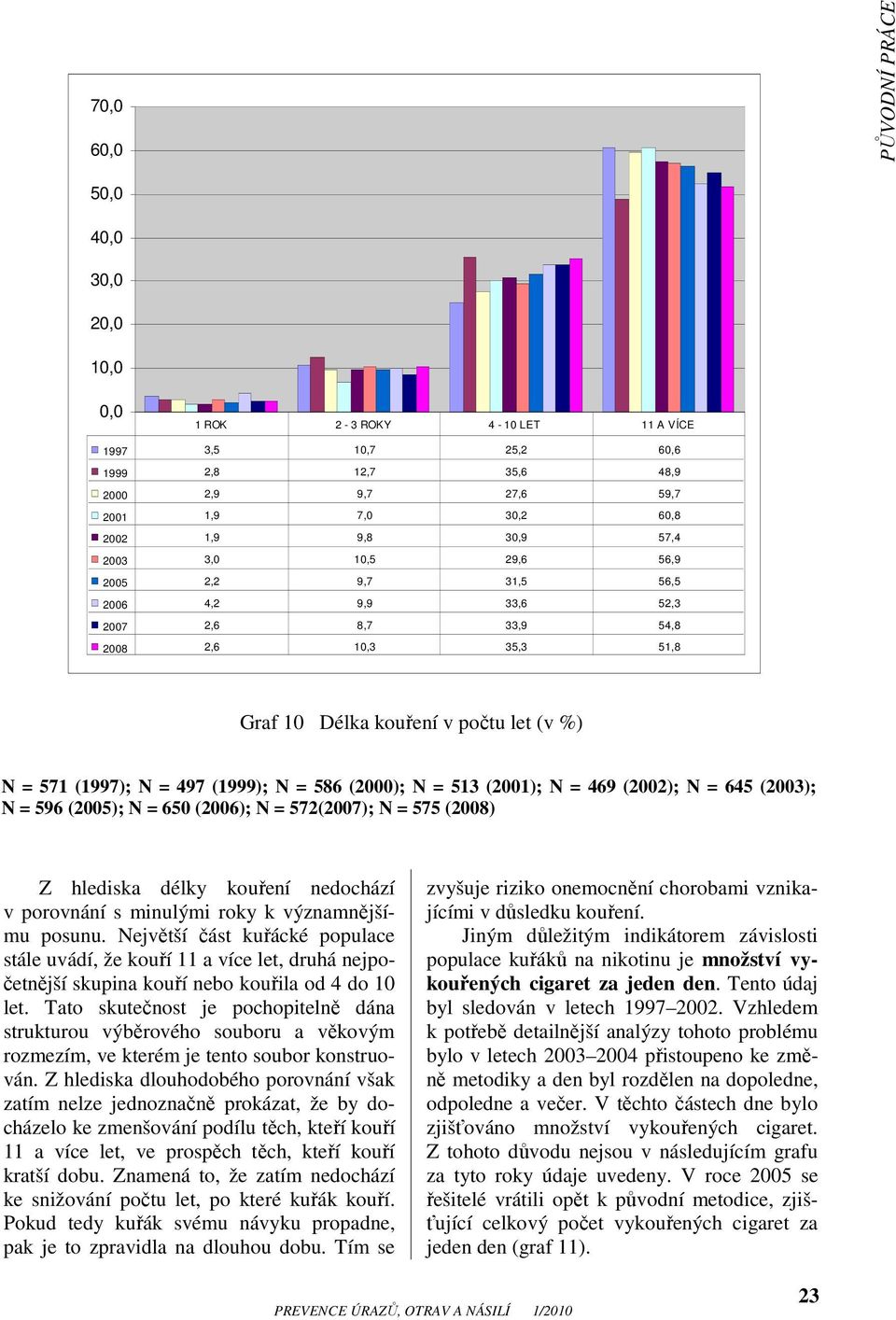 N = 645 (2003); N = 596 (2005); N = 650 (2006); N = 572(2007); N = 575 (2008) Z hlediska délky kouření nedochází v porovnání s minulými roky k významnějšímu posunu.