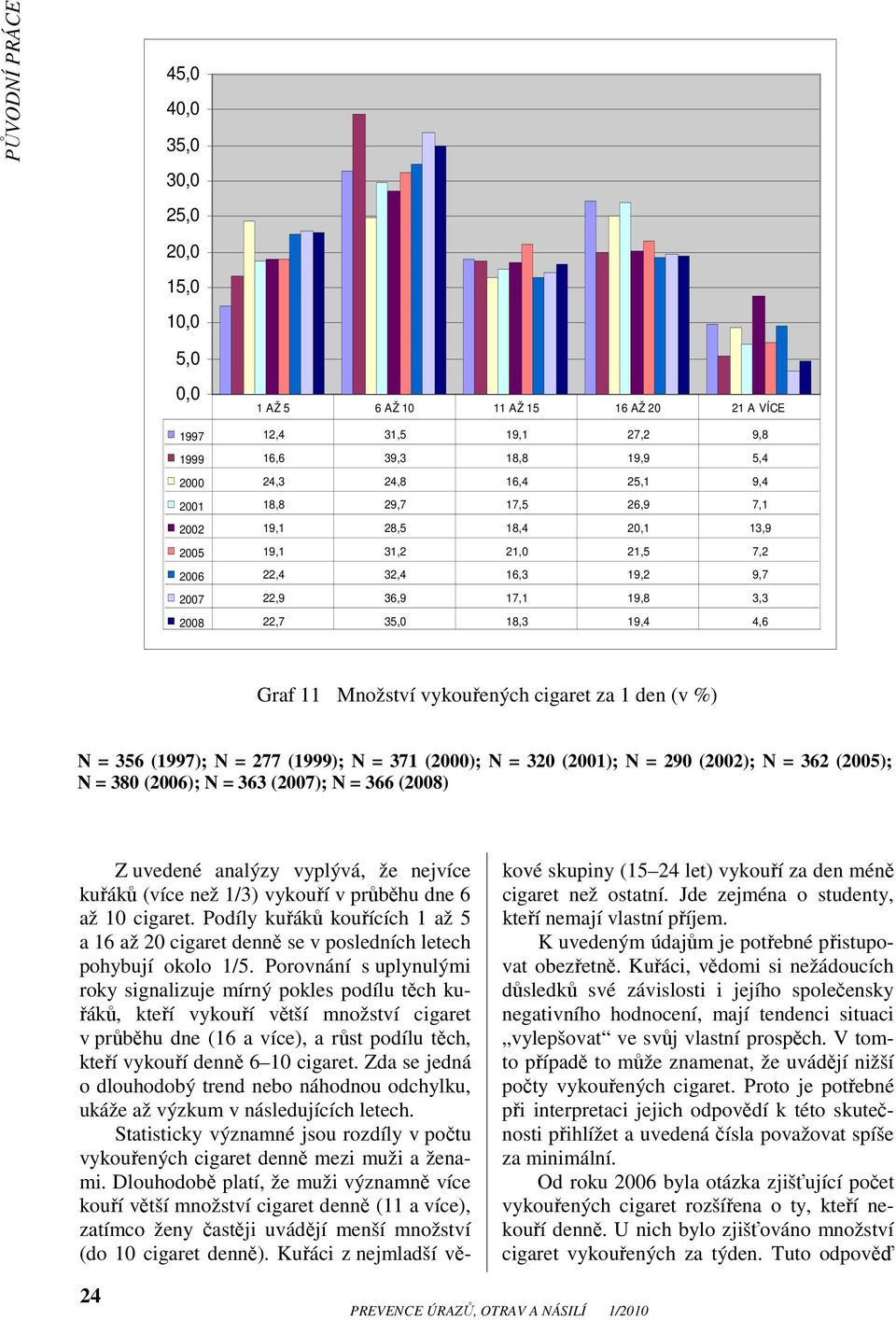 (1997); N = 277 (1999); N = 371 (2000); N = 320 (2001); N = 290 (2002); N = 362 (2005); N = 380 (2006); N = 363 (2007); N = 366 (2008) Z uvedené analýzy vyplývá, že nejvíce kuřáků (více než 1/3)