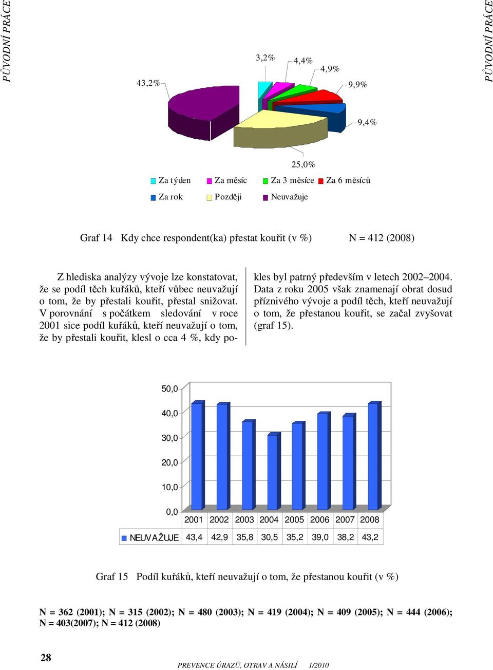 V porovnání s počátkem sledování v roce 2001 sice podíl kuřáků, kteří neuvažují o tom, že by přestali kouřit, klesl o cca 4 %, kdy pokles byl patrný především v letech 2002 2004.