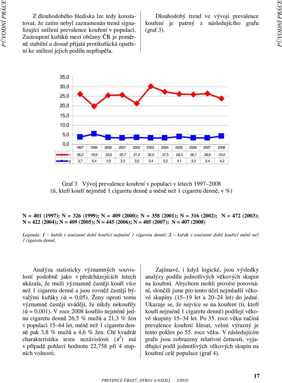 Dlouhodobý trend ve vývoji prevalence kouření je patrný z následujícího grafu (graf 3).